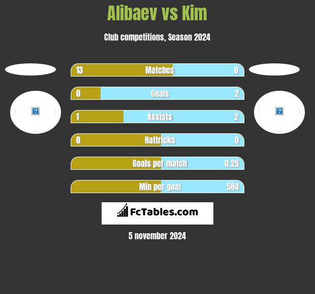 Alibaev vs Kim h2h player stats