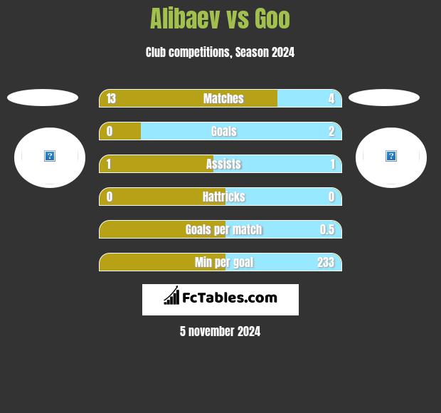 Alibaev vs Goo h2h player stats