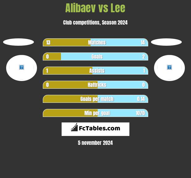 Alibaev vs Lee h2h player stats