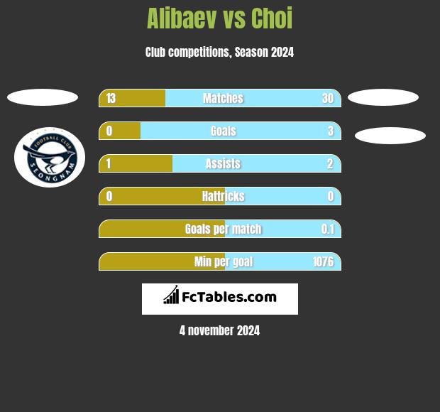 Alibaev vs Choi h2h player stats