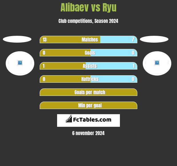 Alibaev vs Ryu h2h player stats