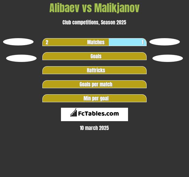 Alibaev vs Malikjanov h2h player stats