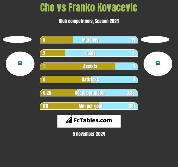 Cho vs Franko Kovacevic h2h player stats