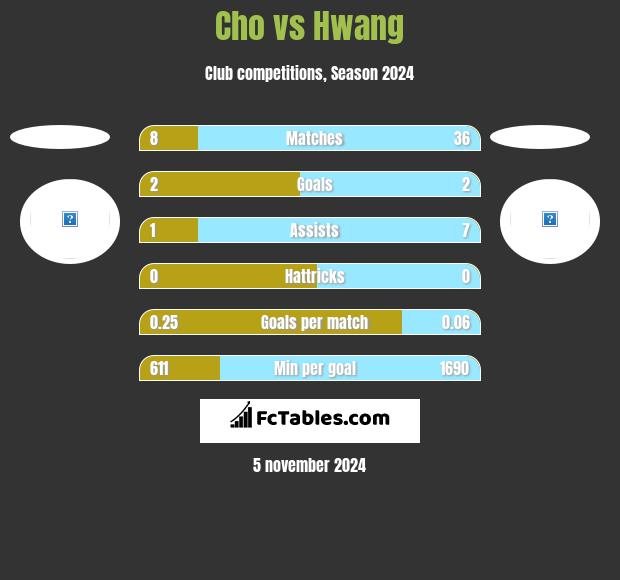 Cho vs Hwang h2h player stats