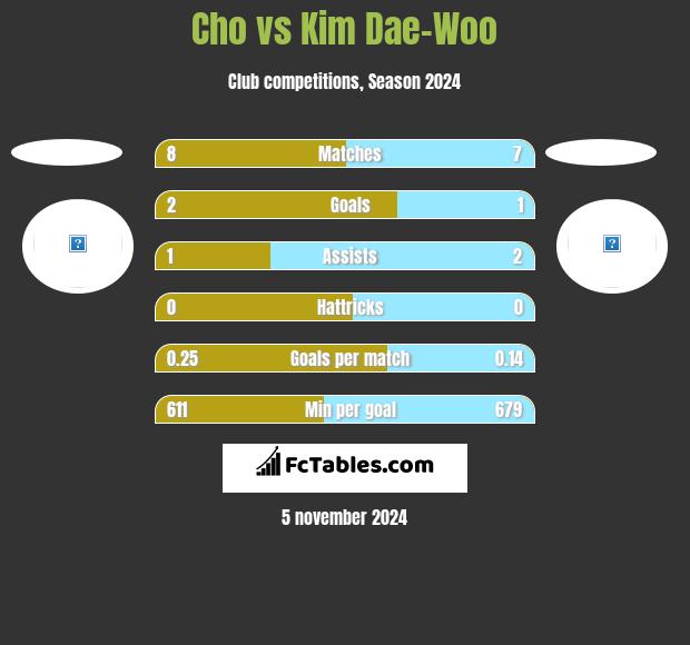 Cho vs Kim Dae-Woo h2h player stats