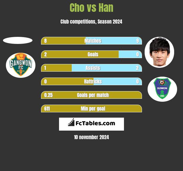 Cho vs Han h2h player stats