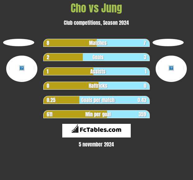 Cho vs Jung h2h player stats