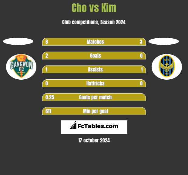 Cho vs Kim h2h player stats