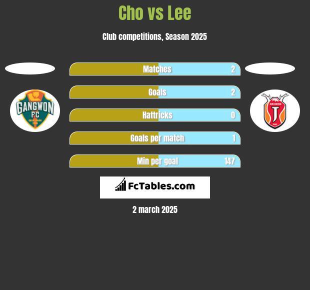 Cho vs Lee h2h player stats