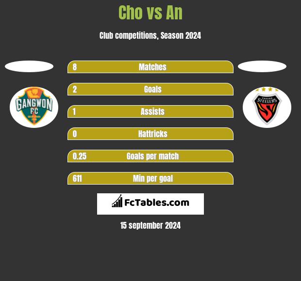 Cho vs An h2h player stats