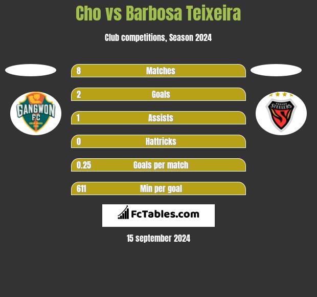 Cho vs Barbosa Teixeira h2h player stats