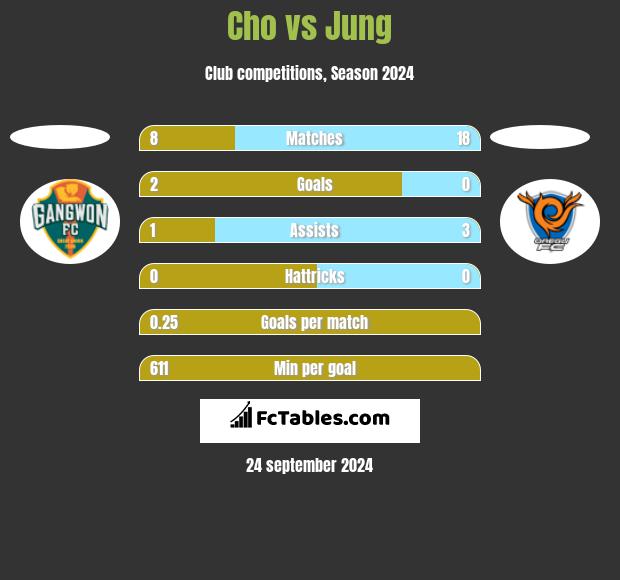 Cho vs Jung h2h player stats