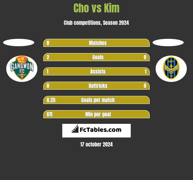 Cho vs Kim h2h player stats