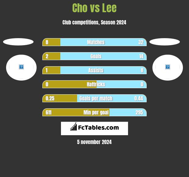 Cho vs Lee h2h player stats