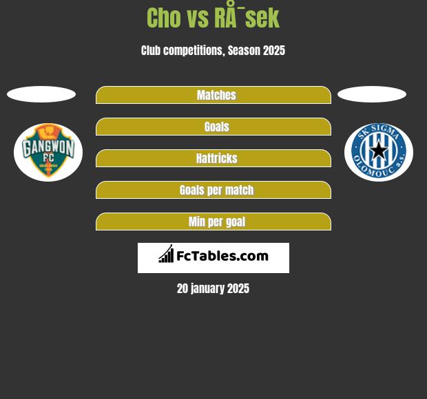 Cho vs RÅ¯sek h2h player stats