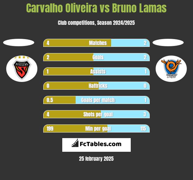 Carvalho Oliveira vs Bruno Lamas h2h player stats