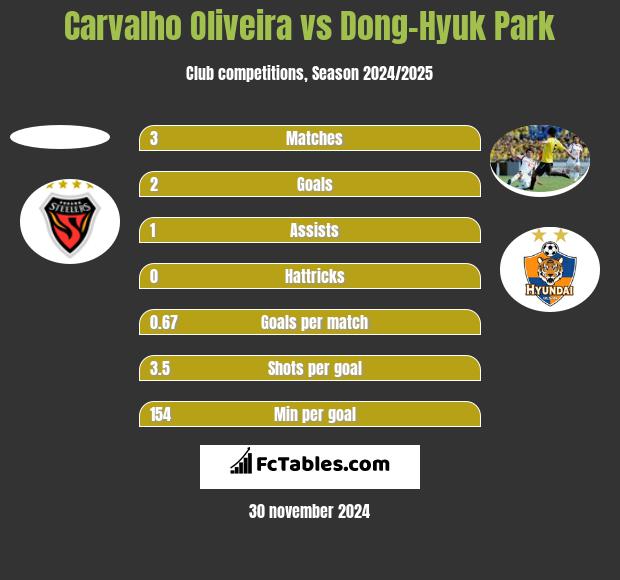 Carvalho Oliveira vs Dong-Hyuk Park h2h player stats