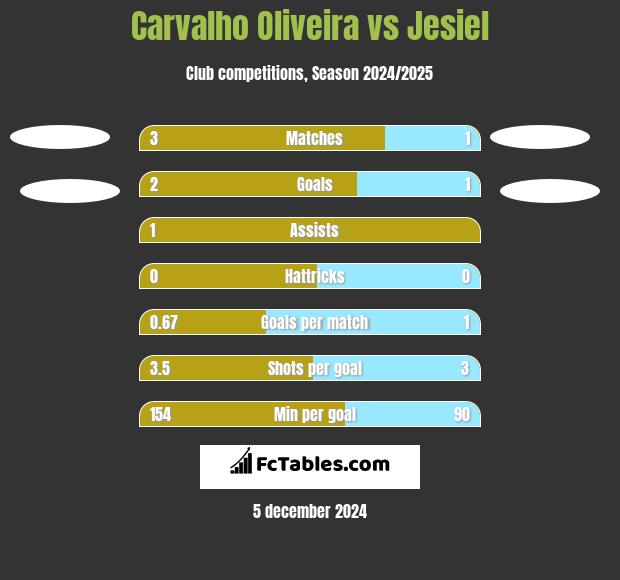 Carvalho Oliveira vs Jesiel h2h player stats