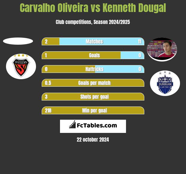 Carvalho Oliveira vs Kenneth Dougal h2h player stats