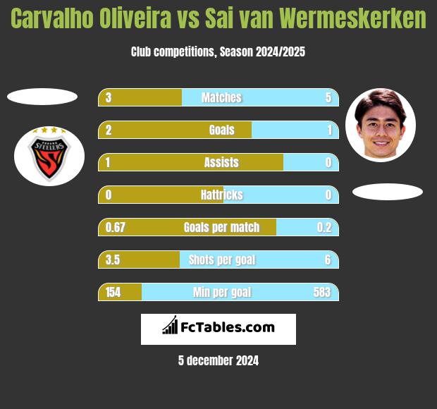 Carvalho Oliveira vs Sai van Wermeskerken h2h player stats