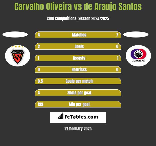 Carvalho Oliveira vs de Araujo Santos h2h player stats