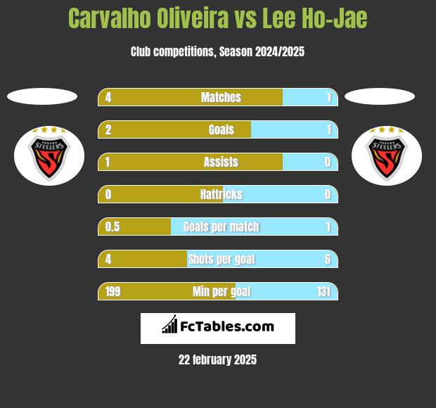 Carvalho Oliveira vs Lee Ho-Jae h2h player stats