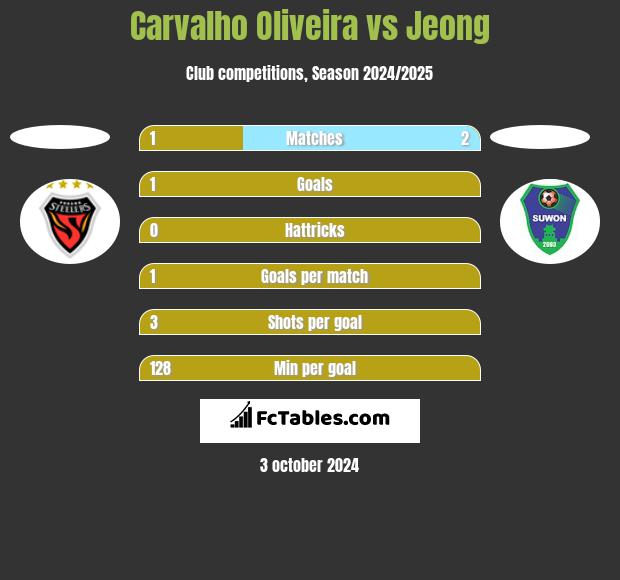 Carvalho Oliveira vs Jeong h2h player stats