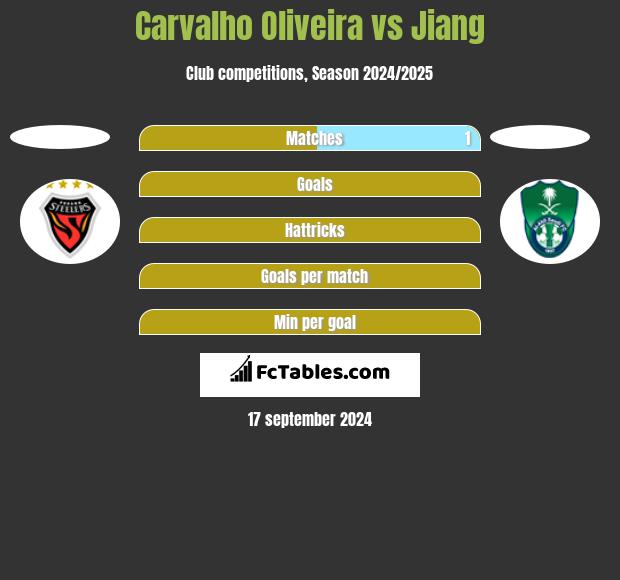 Carvalho Oliveira vs Jiang h2h player stats