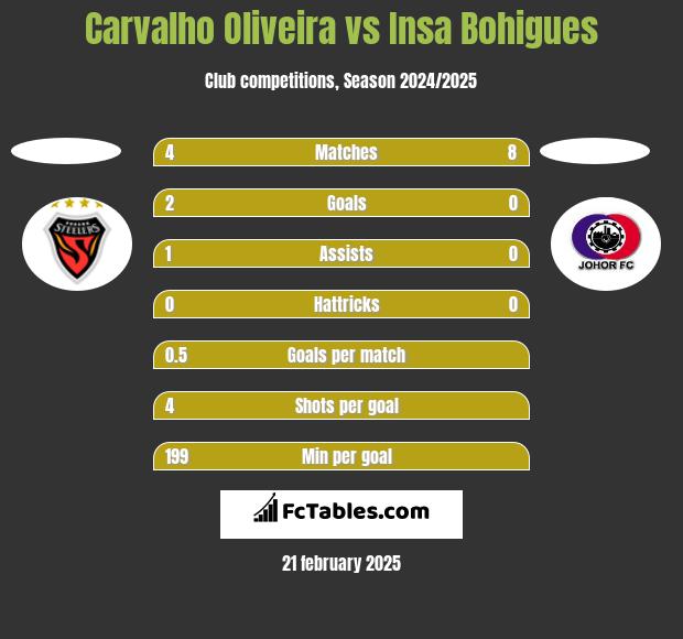 Carvalho Oliveira vs Insa Bohigues h2h player stats