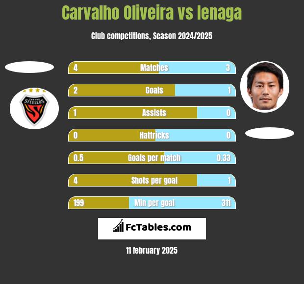 Carvalho Oliveira vs Ienaga h2h player stats