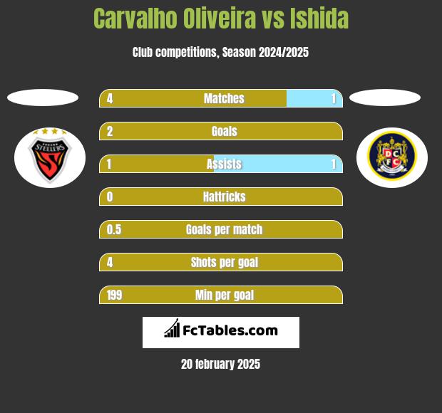 Carvalho Oliveira vs Ishida h2h player stats