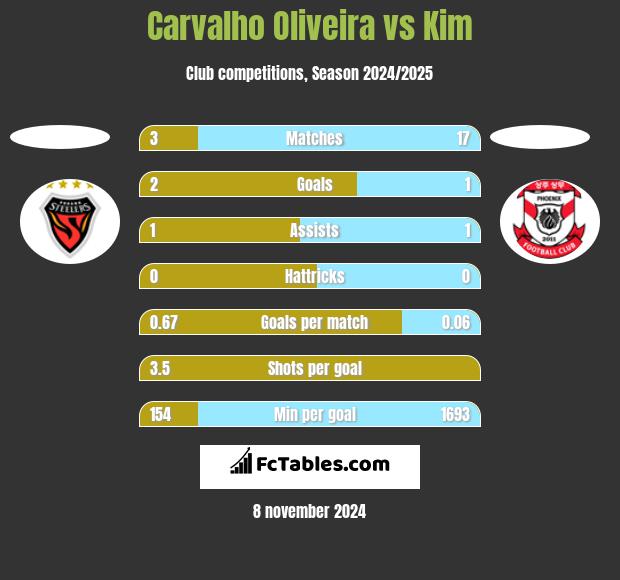 Carvalho Oliveira vs Kim h2h player stats