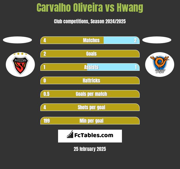 Carvalho Oliveira vs Hwang h2h player stats