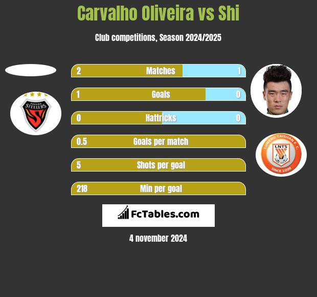 Carvalho Oliveira vs Shi h2h player stats