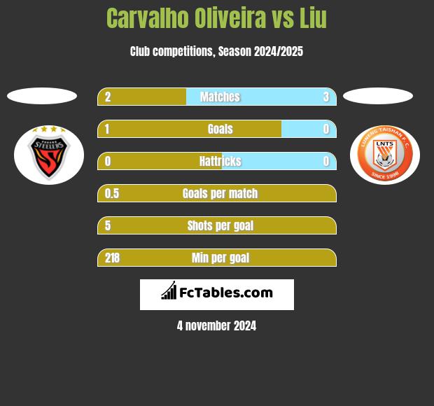 Carvalho Oliveira vs Liu h2h player stats