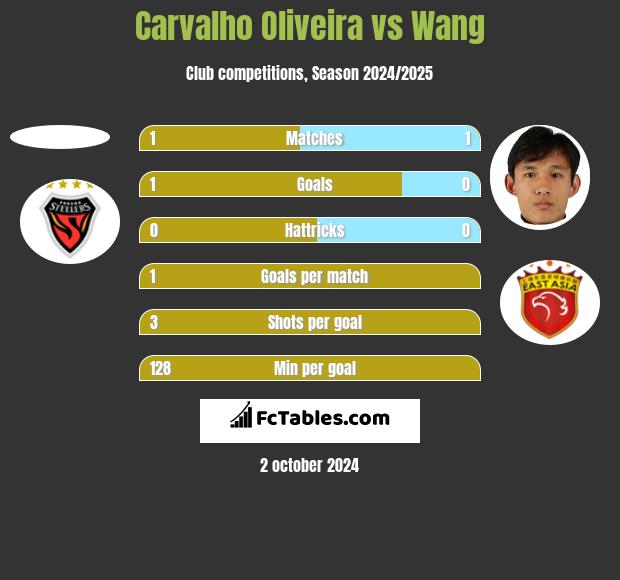 Carvalho Oliveira vs Wang h2h player stats