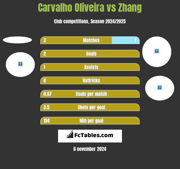 Carvalho Oliveira vs Zhang h2h player stats