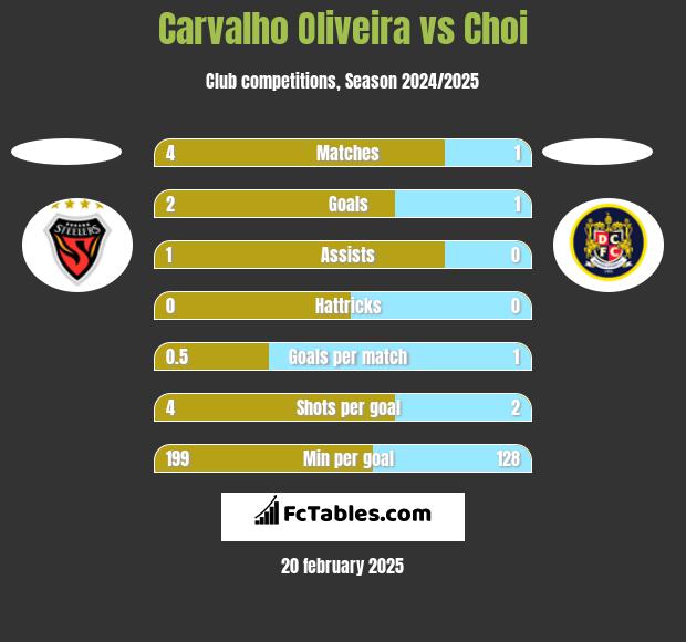 Carvalho Oliveira vs Choi h2h player stats