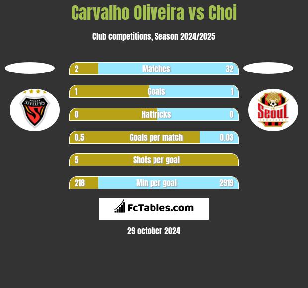 Carvalho Oliveira vs Choi h2h player stats