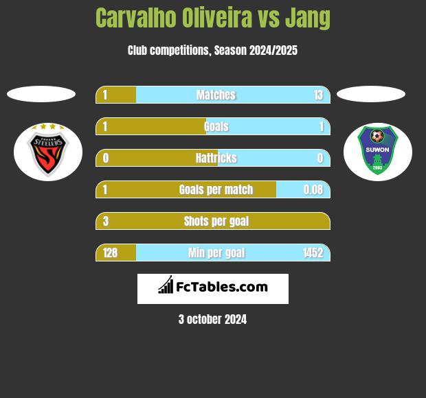 Carvalho Oliveira vs Jang h2h player stats