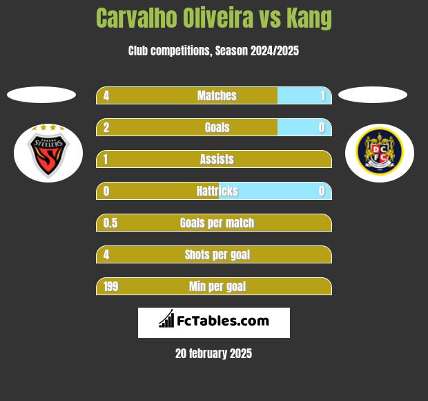 Carvalho Oliveira vs Kang h2h player stats