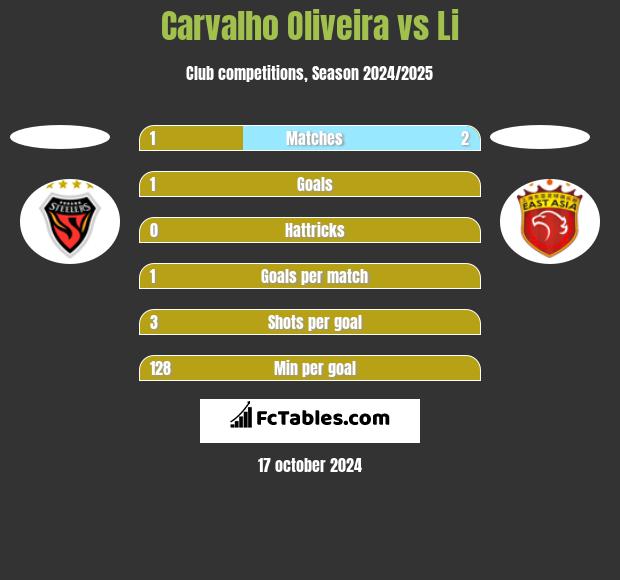 Carvalho Oliveira vs Li h2h player stats