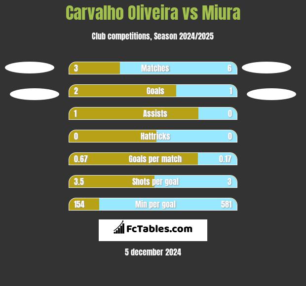 Carvalho Oliveira vs Miura h2h player stats