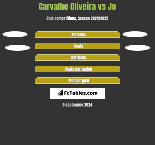 Carvalho Oliveira vs Jo h2h player stats