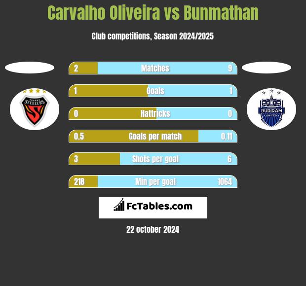 Carvalho Oliveira vs Bunmathan h2h player stats