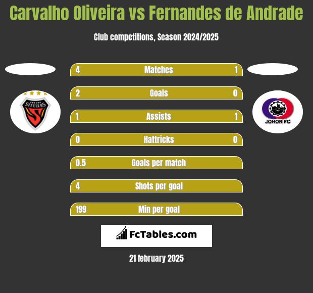 Carvalho Oliveira vs Fernandes de Andrade h2h player stats