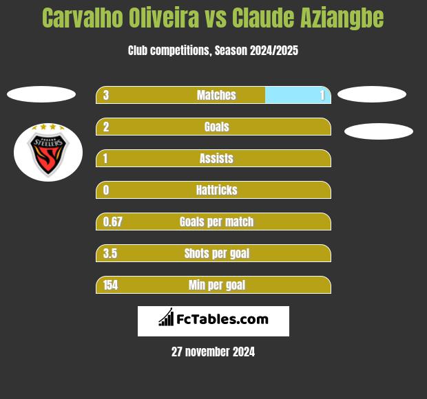 Carvalho Oliveira vs Claude Aziangbe h2h player stats