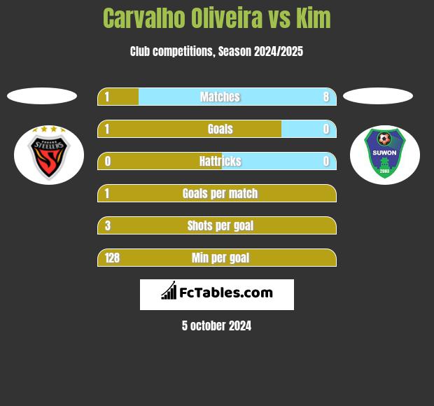 Carvalho Oliveira vs Kim h2h player stats