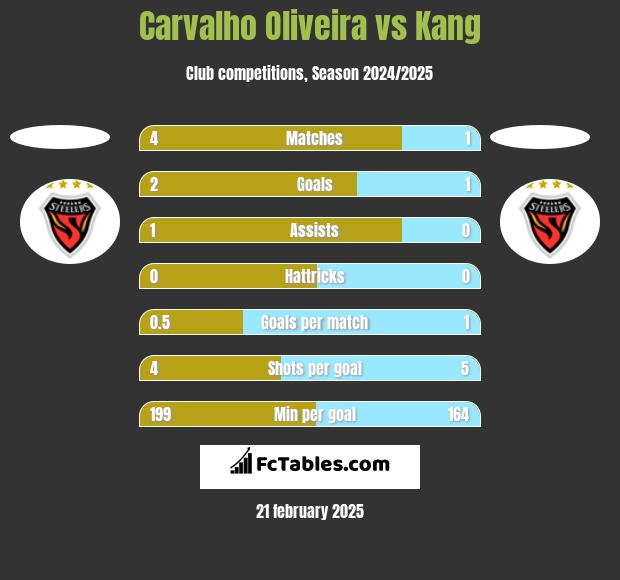 Carvalho Oliveira vs Kang h2h player stats