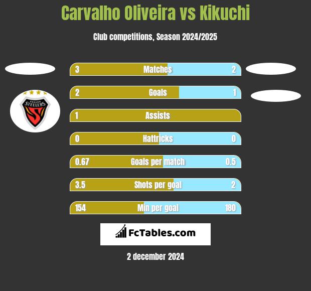 Carvalho Oliveira vs Kikuchi h2h player stats